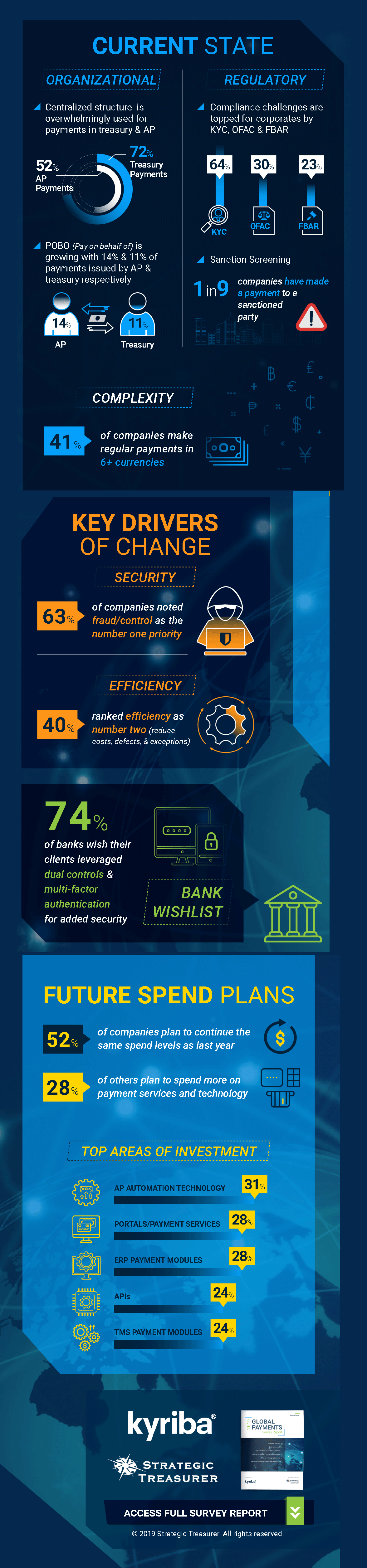 Infographic: Global Payments Trends 2019